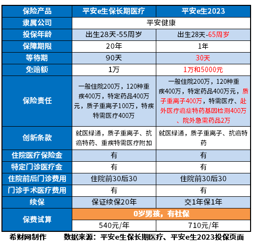 平安e生保2023版和续保20年版区别，通过续保、保障责任、价格上看