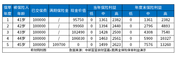 邮政储蓄5万元定期保险