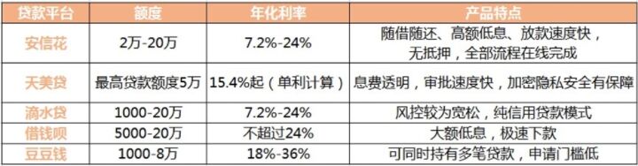 2000元小额贷款平台 急用2000元速借的app新鲜出炉