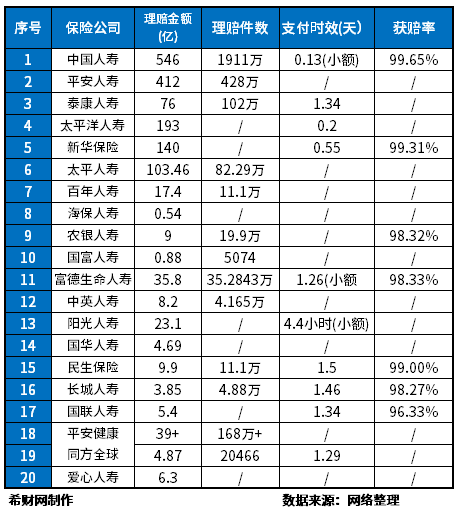 保险公司排名一览表2023，从获赔速度、保费收入、偿付能力指标看