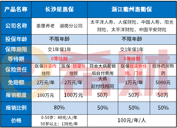 浙江衢州惠衢保怎么样