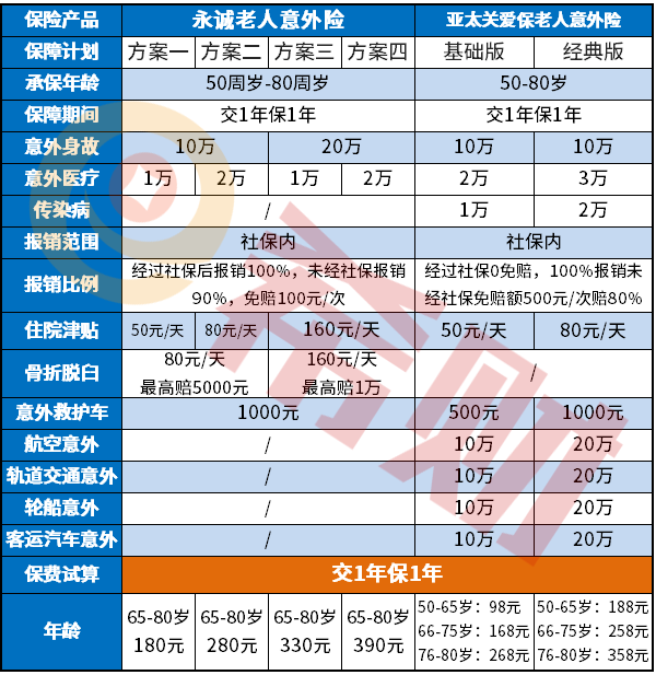 关爱保老人意外险是哪个公司的