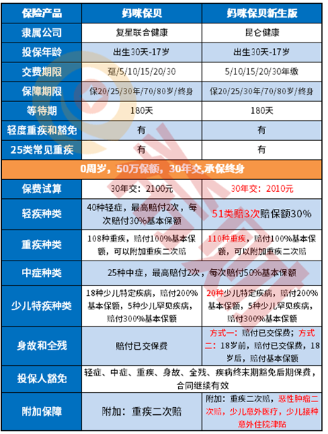 妈咪保贝新生版是消费型保险吗