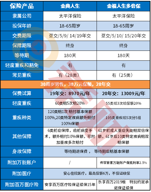 太平洋金典人生怎么样