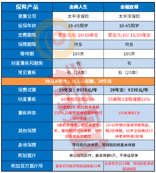 太平洋金典人生和金福双禄区别