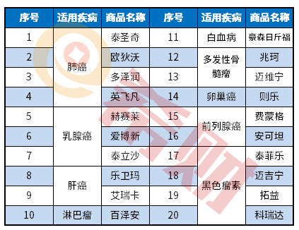 大连滨惠保有哪些特效药