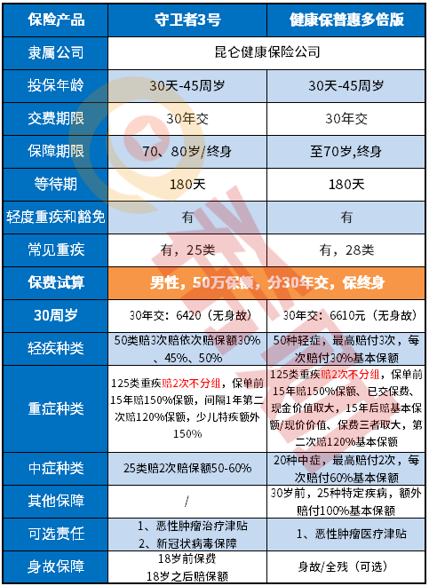 健康保普惠多倍版值得买吗