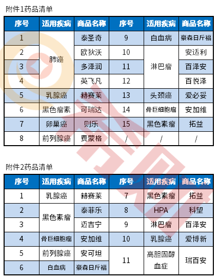 长春惠吉宝包含哪些特药保障