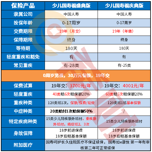 少儿国寿福盛典版和庆典版区别