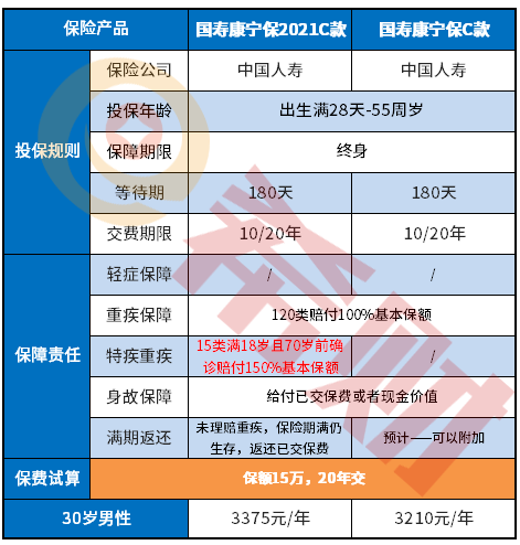 国寿康宁保C款和国寿康宁保2021C款区别