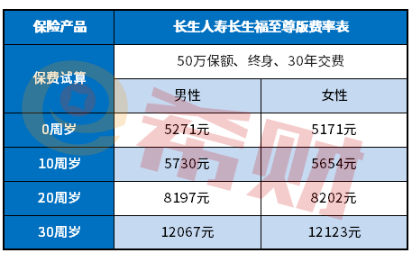 长生福至尊版费率表