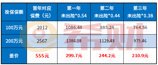 2021三者险100万与200万保费差多少