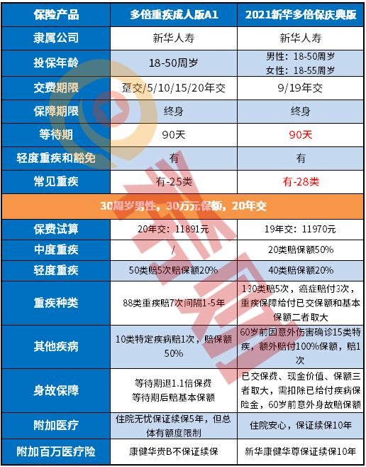 多倍重疾成人版A1和2021新华多倍保庆典版区别