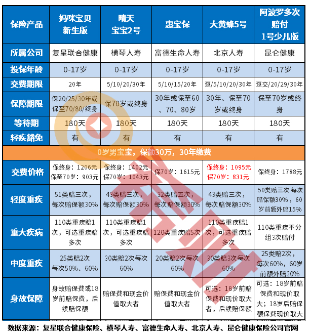 市面上性价比高的少儿重疾险有哪些