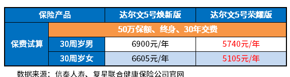 达尔文5号重疾险好不好