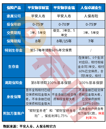 卓越金生两全保险靠谱吗