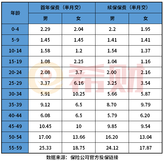 健康福重疾1号大病版每年扣多少钱