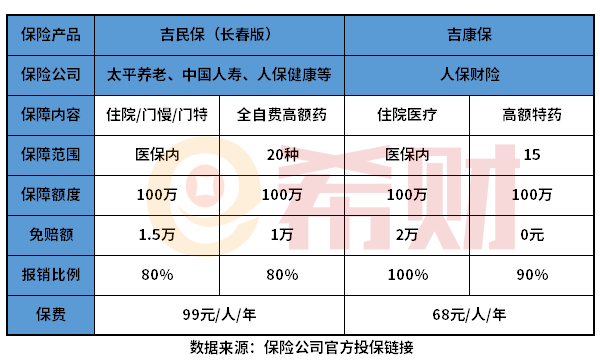 吉林吉康保和吉民保区别