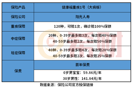 支付宝阳光人寿健康福重疾1号可以买吗