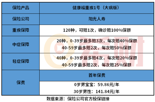 健康福重疾1号大病多少钱一年？整理好了费率表