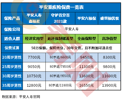 平安重疾险保费一览表