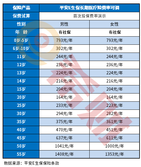 平安百万医疗险价格表