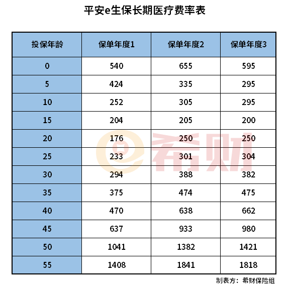 平安医疗险一年365元吗？