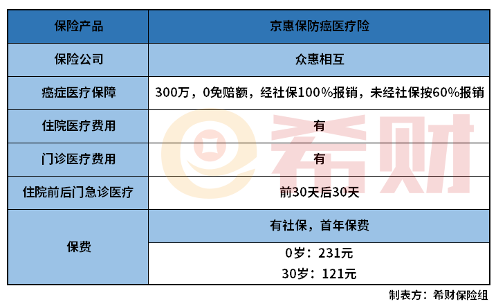 众惠相互京惠保防癌医疗险怎么样？