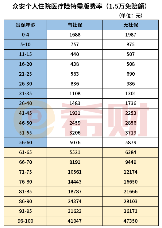 众安个人住院医疗险特需版多少钱一年？