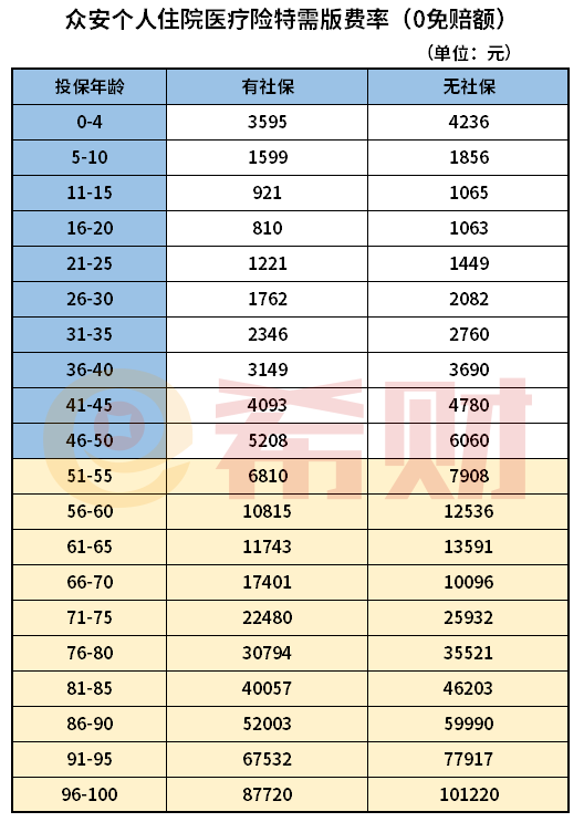 众安个人住院医疗险特需版多少钱一年？