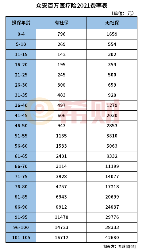 众安百万医疗2021费率表