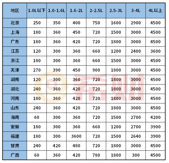 2021年交强险和车船税收费标准（附表）