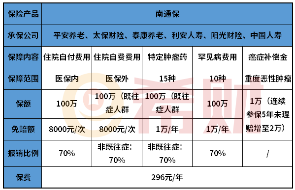 医保南通保如何参保？和百万医疗险有冲突吗？