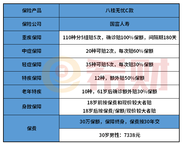 国富八桂无忧C款重疾险怎么样？