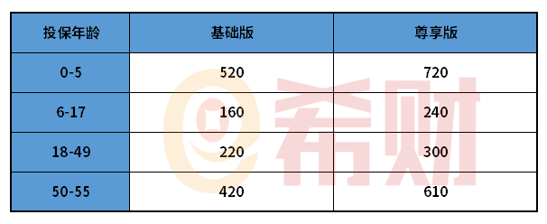 长安住院保医疗险多少钱一年？续保条件如何？