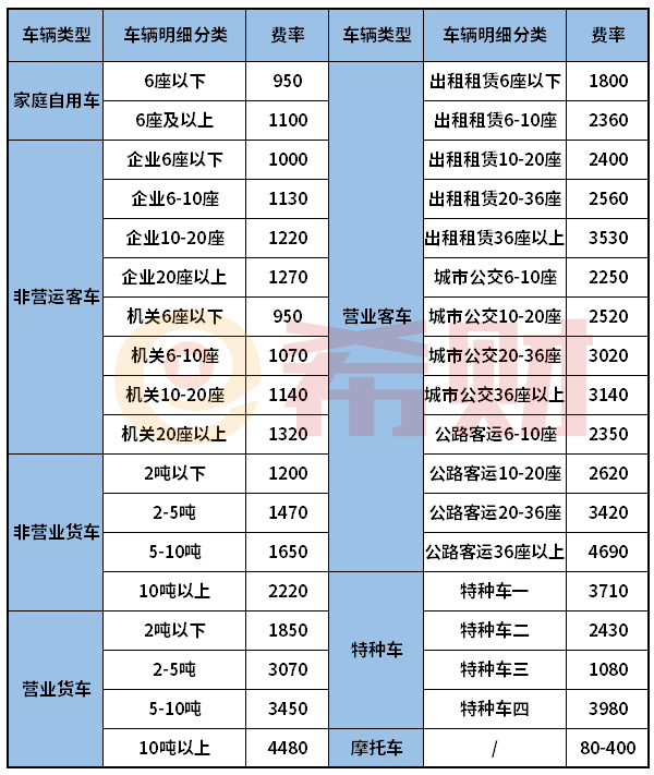 2021年交强险和车船税收费标准（附表）