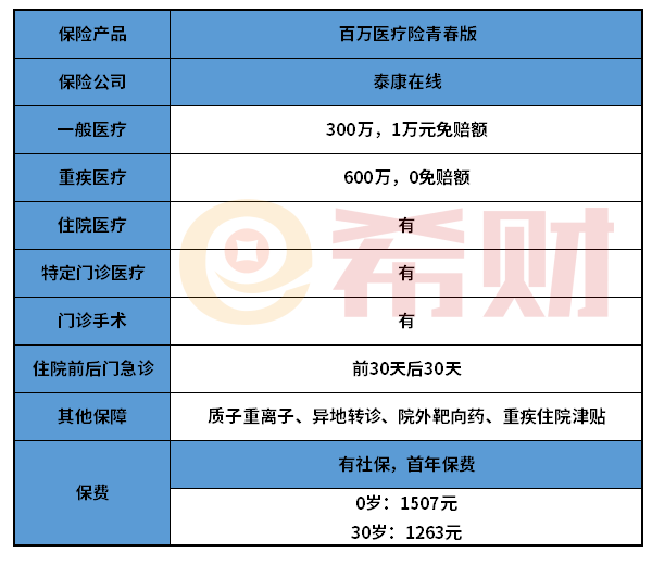 泰康百万医疗险青春版主要是保什么