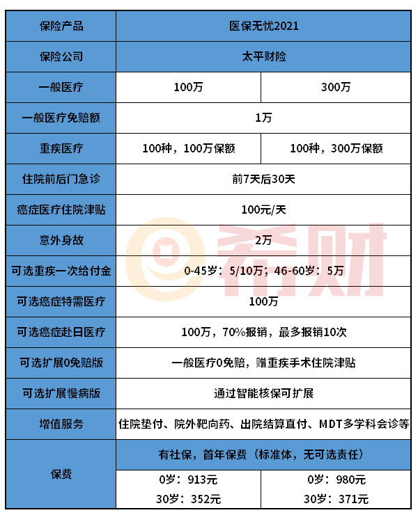 太平财险医保无忧2021值得买吗？