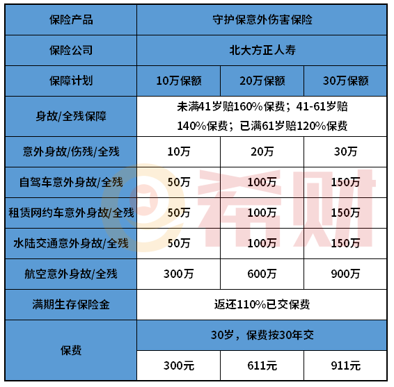 水滴守护保意外伤害险表现如何？