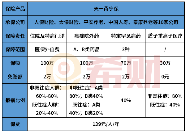 天一甬宁保和医保可以同时报销吗？报销额度有多少？