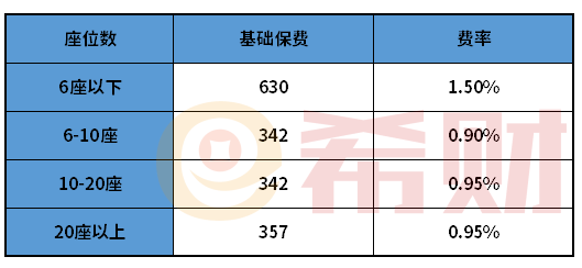 10万新车第一年车损险多少钱？保什么？