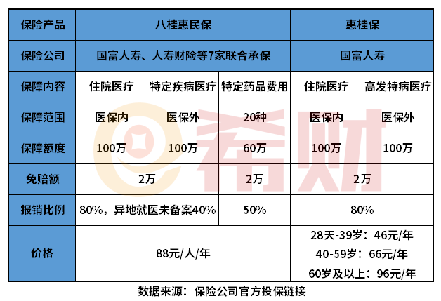 广西惠桂保和八桂惠民保区别有哪些？哪款好？