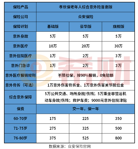 众安孝欣保普惠版优缺点分析 这三点要留意