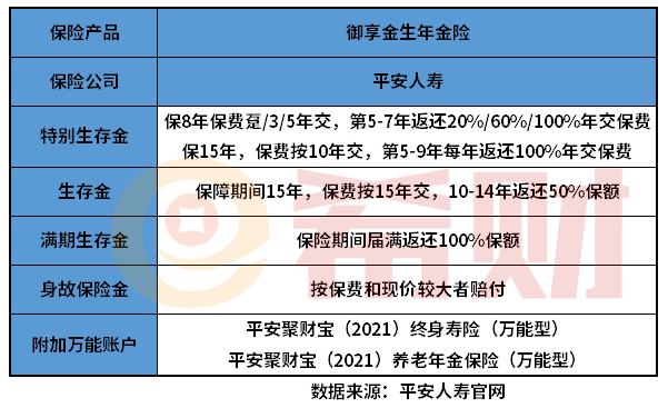 平安御享金瑞是什么样的产品？保险责任是重点