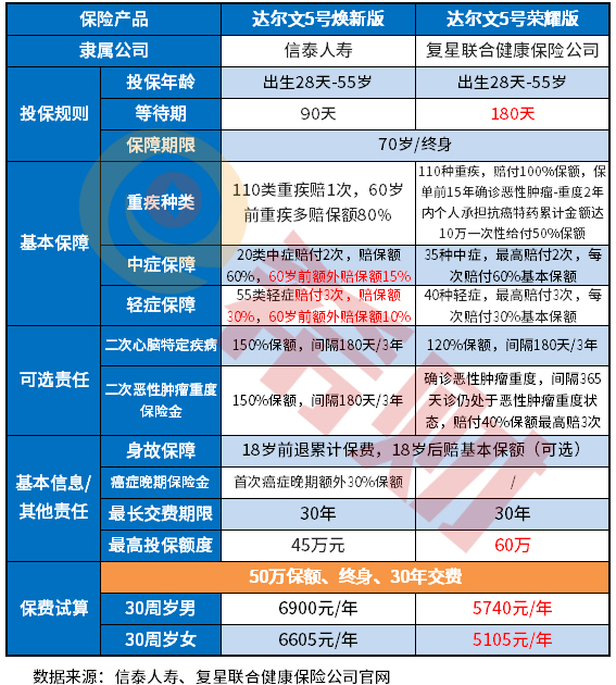 2款对比：达尔文5号重疾险好不好？怎么买？