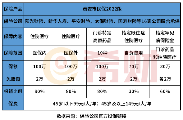 泰安市民保2022版怎么样？是不是2万元以内不给报？