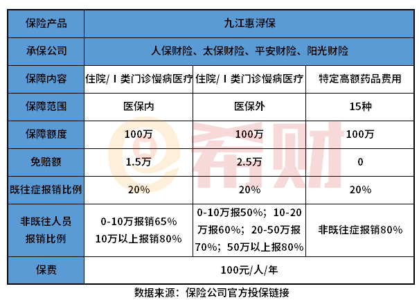 九江惠浔保购买条件有哪些？都保什么？