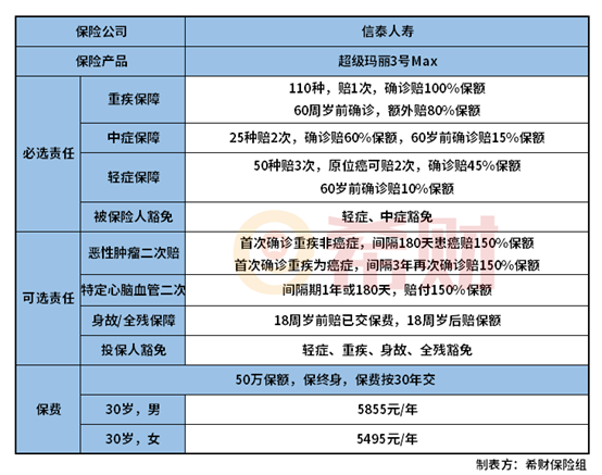 信泰超级玛丽3号max重疾险缺点