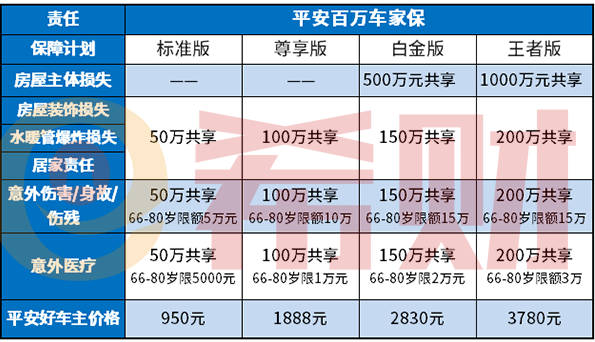 平安百万车家保好不好