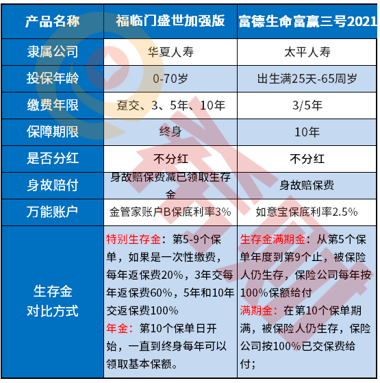 富德生命富赢三号2021怎么样